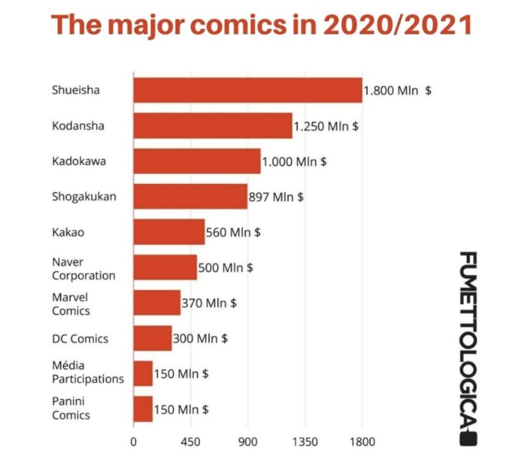 the major comics in 2020 - 2021